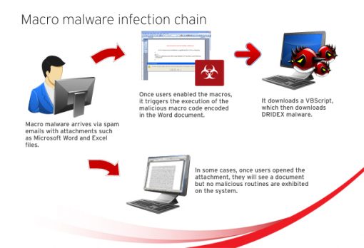 Analyzing Documents for Insights into Malicious Macros
